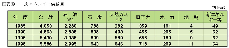 図表6　エネルギー供給量