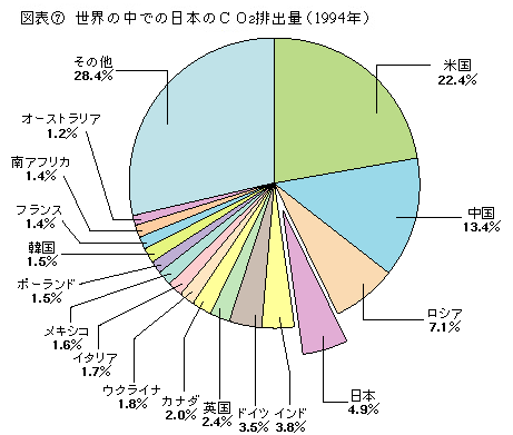 図表7　世界の中での日本のCO2排出量(1994年)