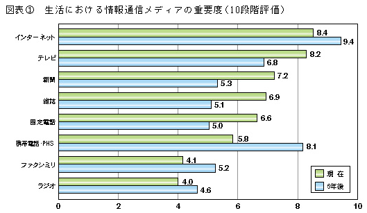 図表1　生活における情報通信メディアの重要度(10段階評価)