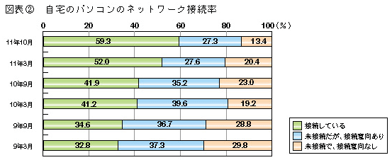 図表2　自宅のパソコンのネットワーク接続率