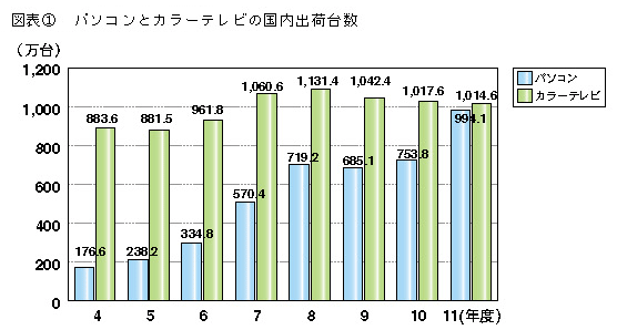 図表1　パソコンとカラーテレビの国内出荷台数