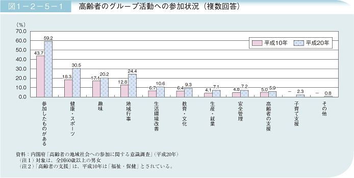 図1－2－5－1 高齢者のグループ活動への参加状況（複数回答）