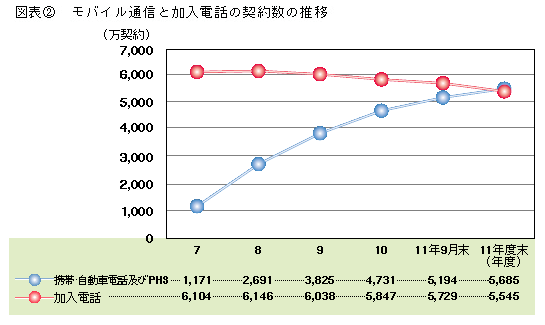 図表2　モバイル通信と加入電話の契約数の推移