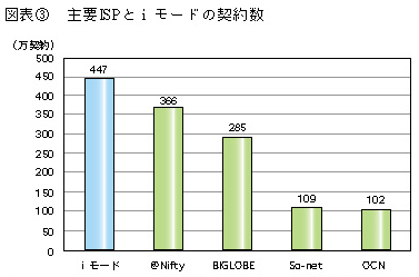 図表3　腫瘍ISPとiモードの契約数