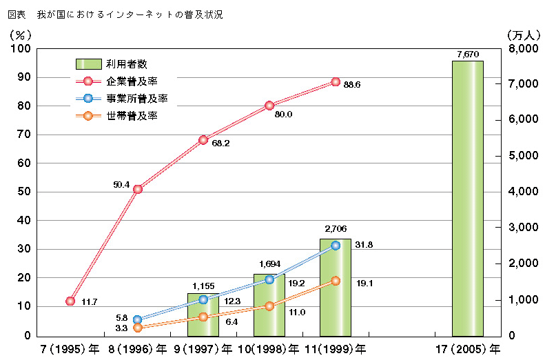 図表　我が国におけるインターネットの普及状況