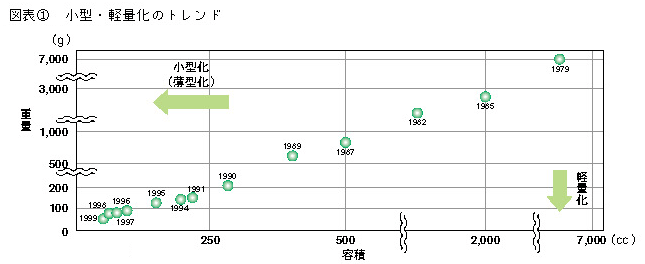 図表1　小型・軽量化のトレンド