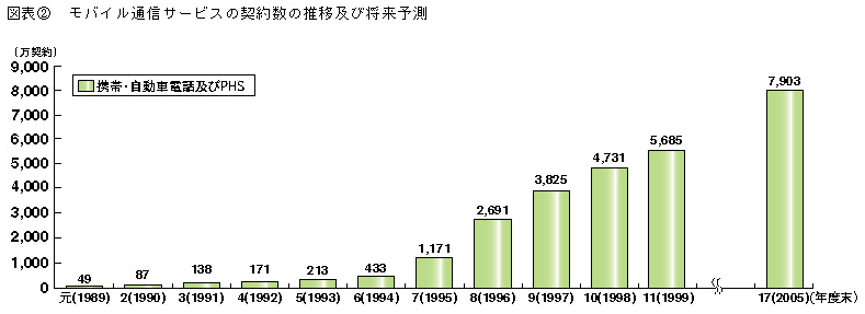 図表2　モバイル通信サービスの契約数の推移及び将来予測