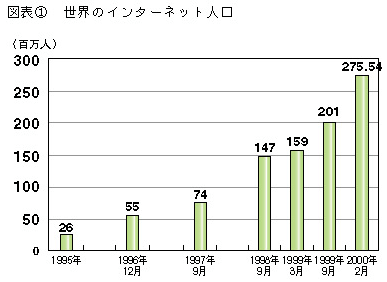 図表1　世界のインターネット人口