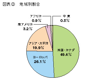 図表2　地域別割合