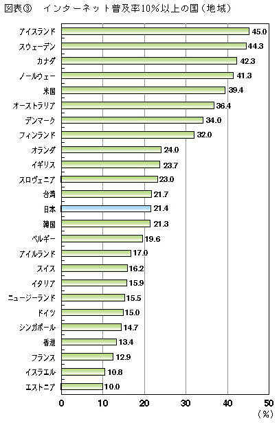 図表3　インターネット普及率10%以上の国(地域)