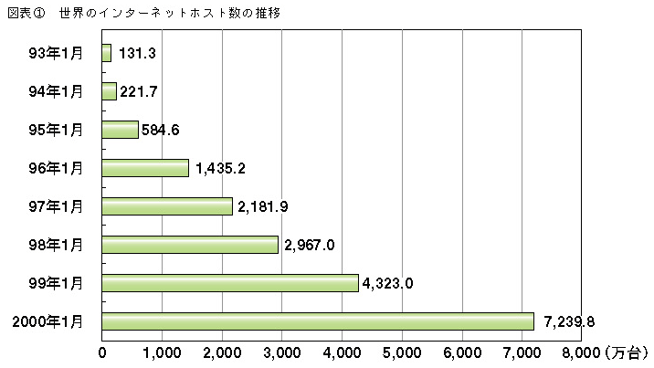 図表1　世界のインターネットホスト数の推移