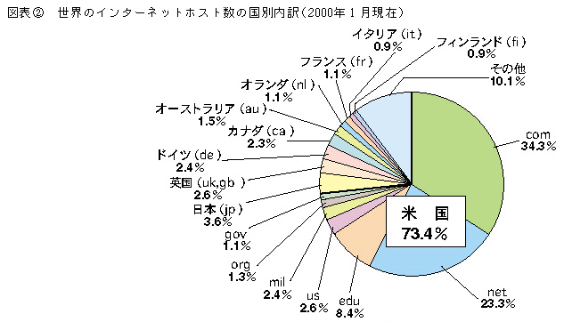 図表2　世界のインターネットホスト数の国別内訳(2000年1月現在)