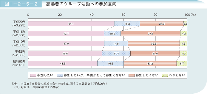 図1－2－5－2 高齢者のグループ活動への参加意向