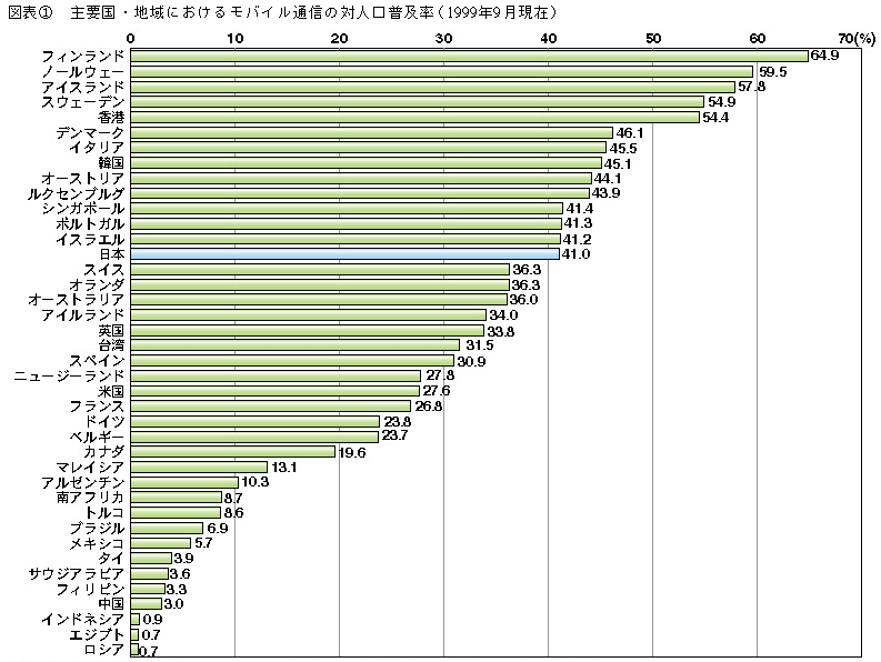 図表1　主要国・地域におけるモバイル通信の対人口普及率(1999年現在)