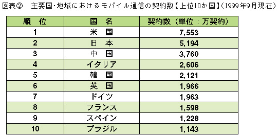 図表2　主要国・地域におけるモバイル通信の契約数【上位10か国】(1999年9月現在)