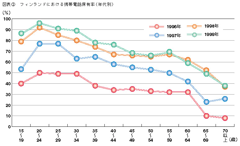 図表1　フィンランドにおける携帯電話保有率(年代別)