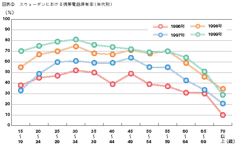図表2　スウェーデンにおける携帯電話保有率(年代別)
