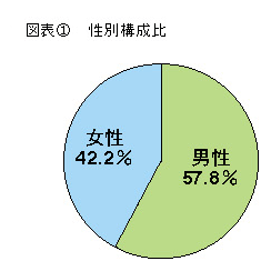 図表1　性別構成比