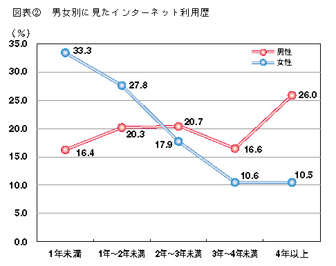 図表2　男女別に見たインターネット利用歴