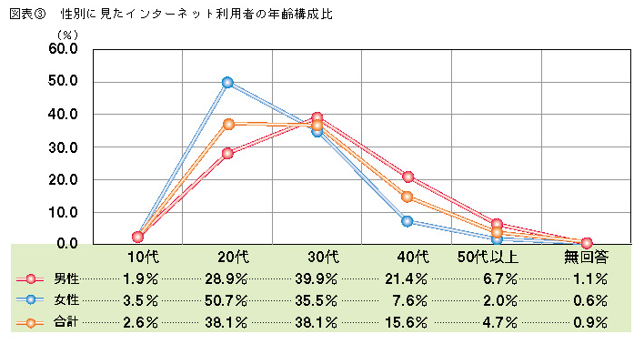 図表3　性別に見たインターネット利用者の年齢構成比