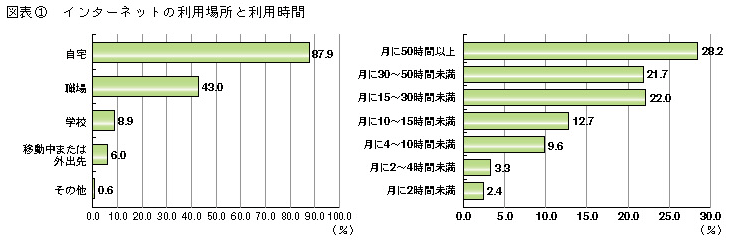 図表1　インターネットの利用場所と利用時間