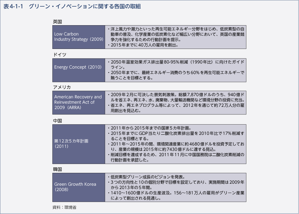 表4-1-1 グリーン・イノベーションに関する各国の取組