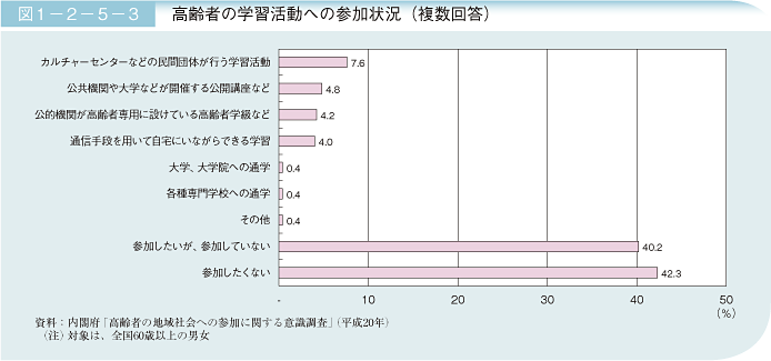 図1－2－5－3 高齢者の学習活動への参加状況（複数回答）