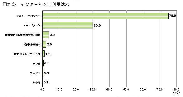 図表2　インターネット利用端末