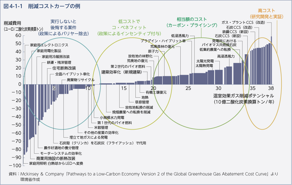 図4-1-1 削減コストカーブの例