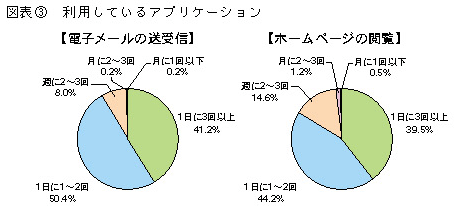 図表3　利用しているアプリケーション