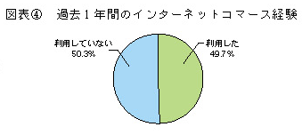 図表4　過去1年間のインターネットコマース経験