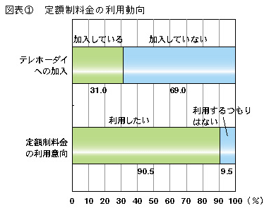 図表1 定額料金の利用動向