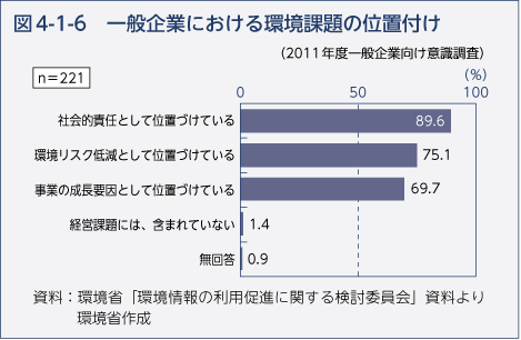 図4-1-6 一般企業における環境課題の位置付け