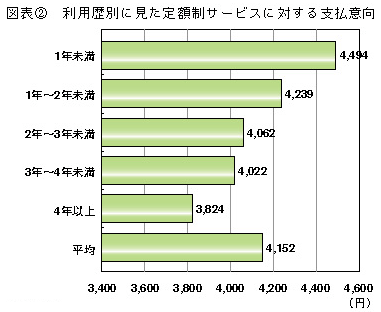 図表2　利用歴別に見た定額制サービスに対する支払意向