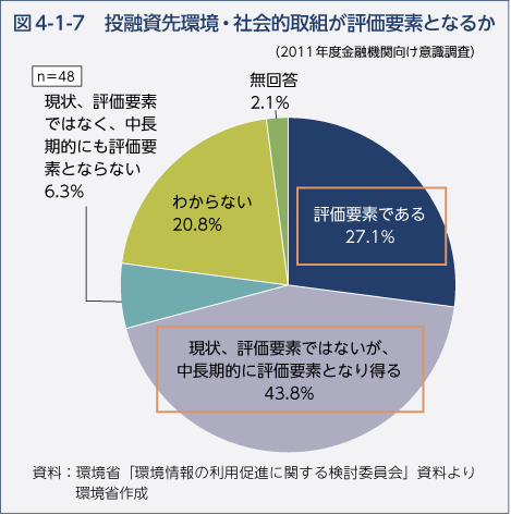 図4-1-7 投融資先環境・社会的取組が評価要素となるか