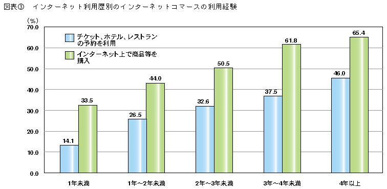 図表3　インターネット利用歴別のインターネットコマースの利用経験