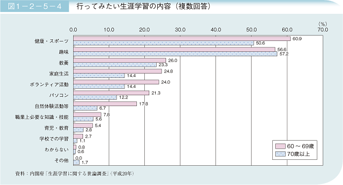 図1－2－5－4 行ってみたい生涯学習の内容（複数回答）