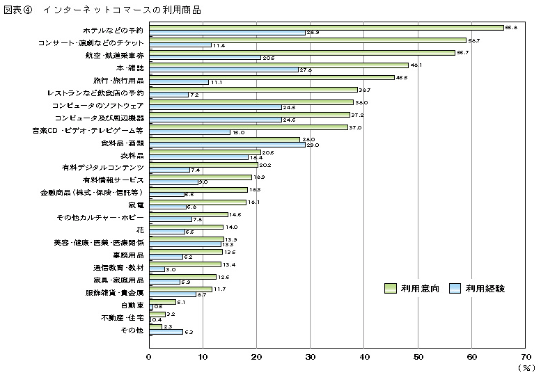 図表4　インターネットコマースの利用商品