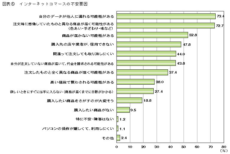 図表5　インターネットコマースの不安要因