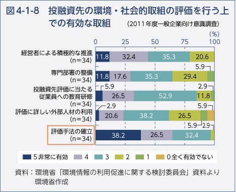 図4-1-8 投融資先の環境・社会的取組の評価を行う上での有効な取組