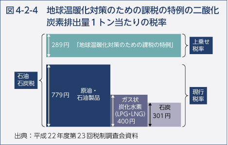 図4-2-4 地球温暖化対策のための課税の特例の二酸化炭素排出量1トン当たりの税率