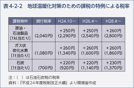 表4-2-2 地球温暖化対策のための課税の特例による税率