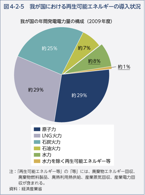 図4-2-5 我が国における再生可能エネルギーの導入状況