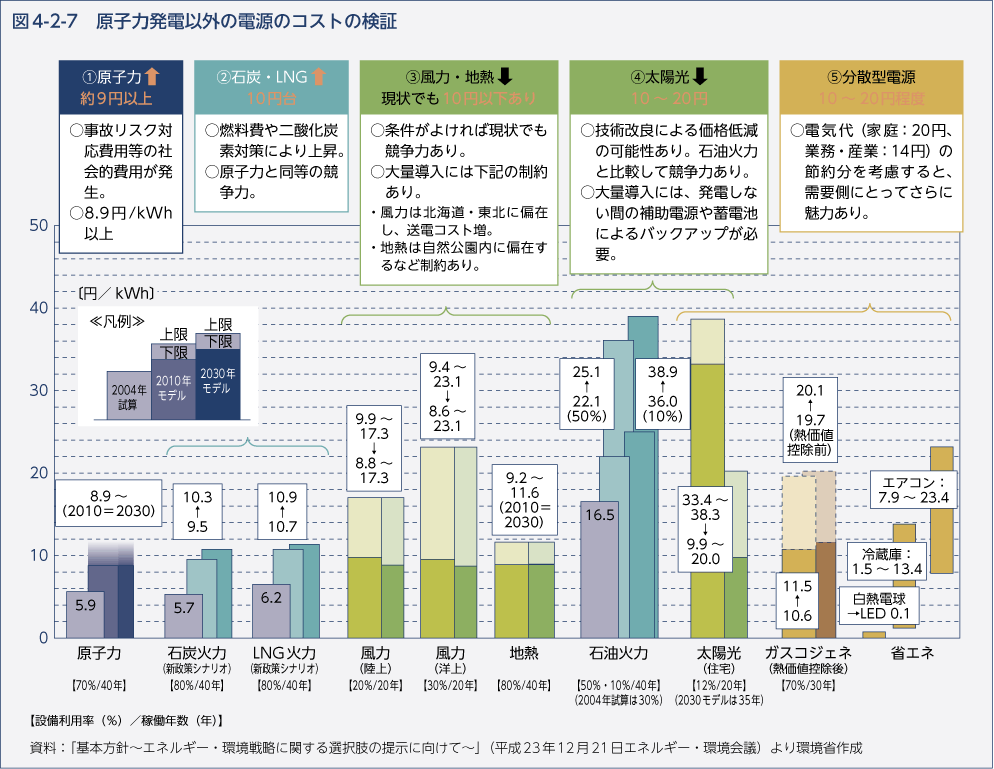 図4-2-7 原子力発電以外の電源のコストの検証