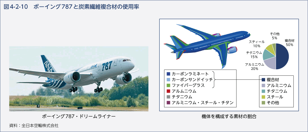 図4-2-10 ボーイング787と炭素繊維複合材の使用率