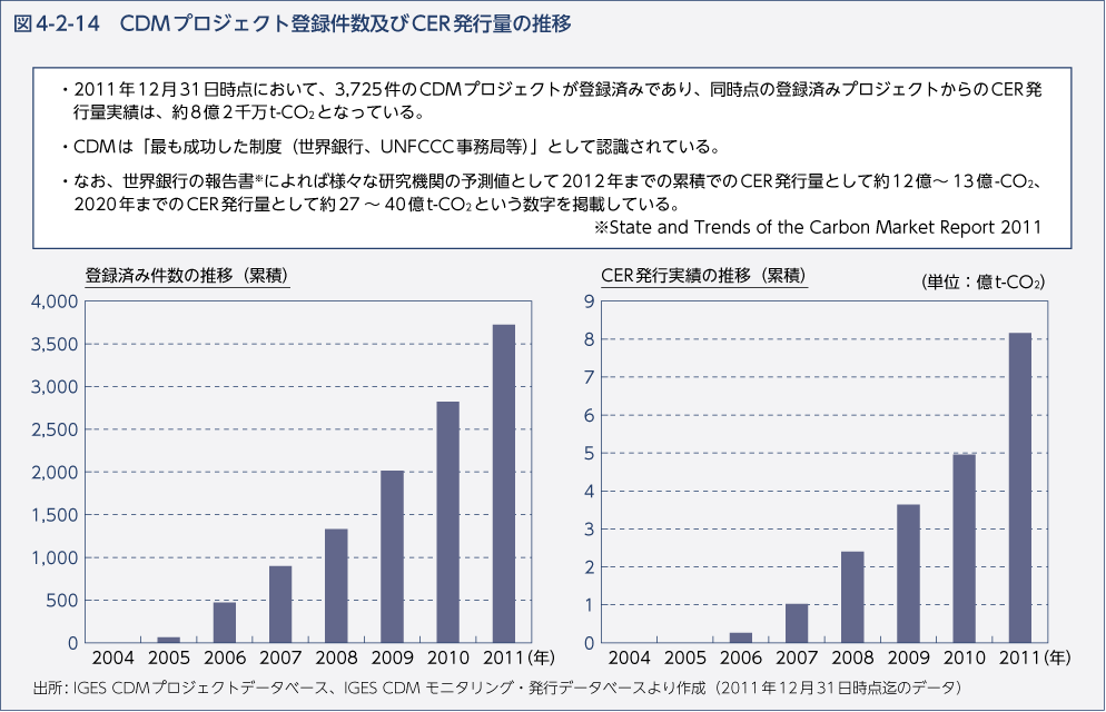 図4-2-14　CDMプロジェクト登録件数及びCER発行量の推移