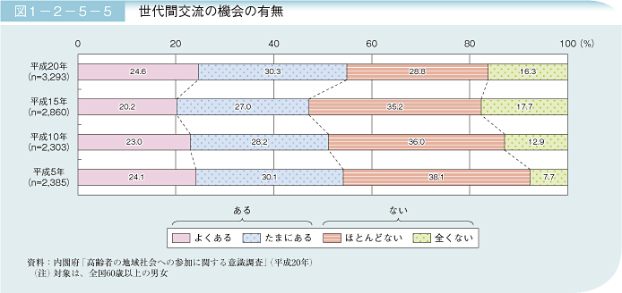 図1－2－5－5 世代間交流の機会の有無