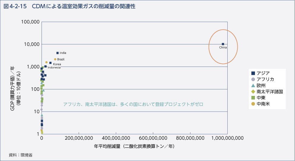 図4-2-15 CDMによる温室効果ガスの削減量の関連性