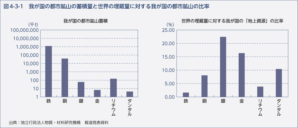 図4-3-1 我が国の都市鉱山のの蓄積量と世界の埋蔵量に対する我が国の都市鉱山の比率