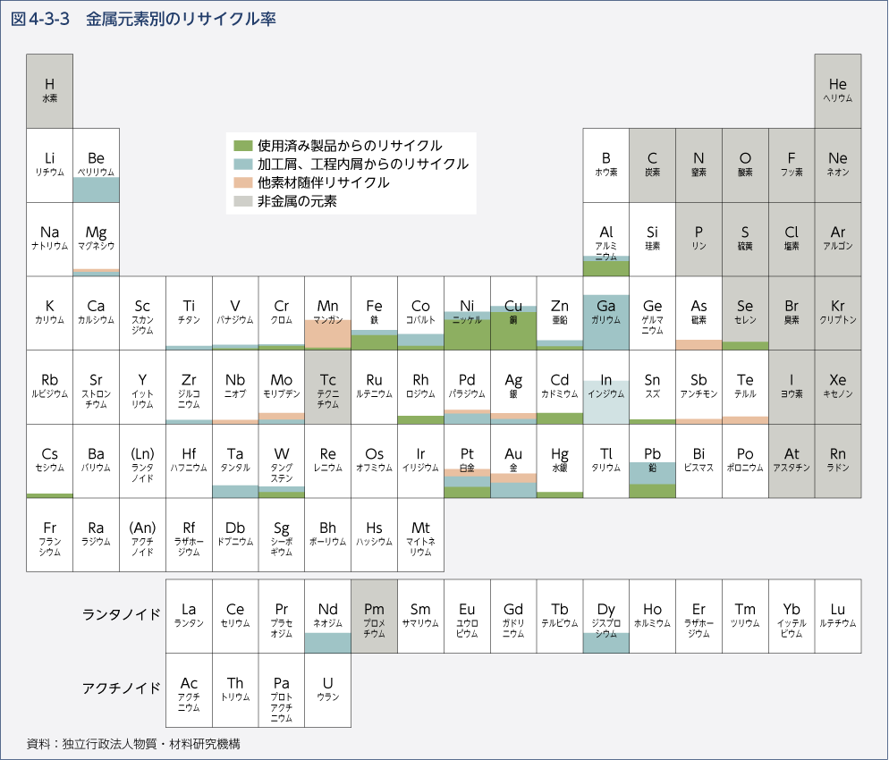 図4-3-3 金属元素別のリサイクル率